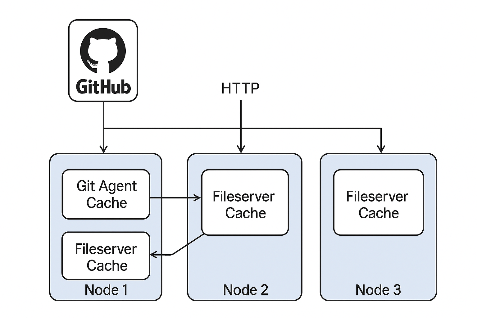 GitOps Cache Architecture